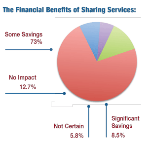 Chart: The Financial Benefits of Sharing Services