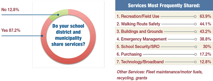 Charts: Do your school district and municipality share services? Services most frequently shared