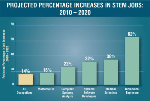 Projected Percentage Increases in SREM Jobs: 2010 - 2020