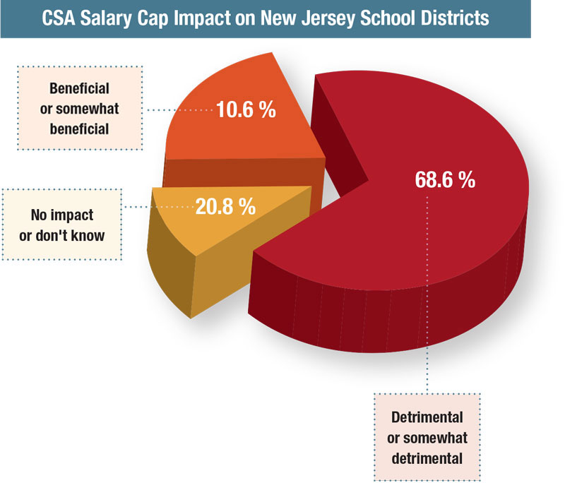 CSA Salary Cap Impact on New Jersey School Districts