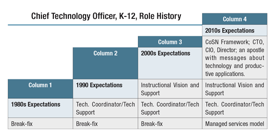 Chief Technology Officer, K-12, Role History
