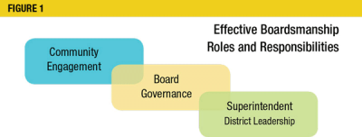 Figure 1: Effective Boardsmanship Roles and Responsibilities